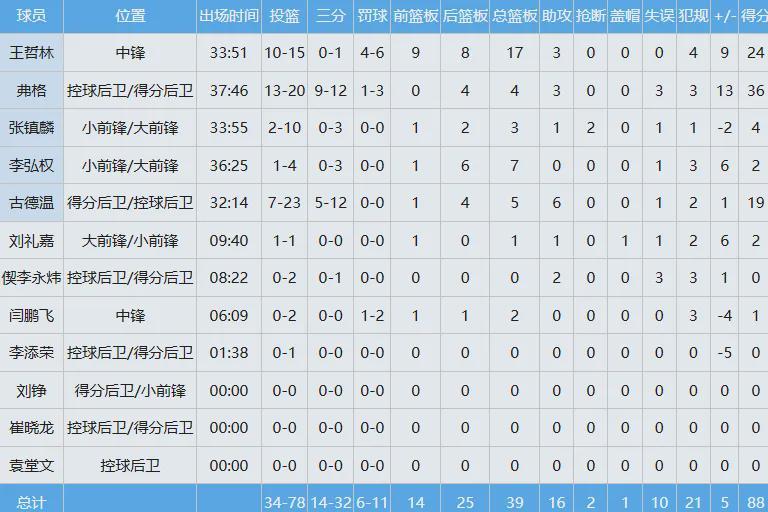 开云体育下载-24+17！王哲林打爆NBA双塔！上海队锁定常规赛冠军